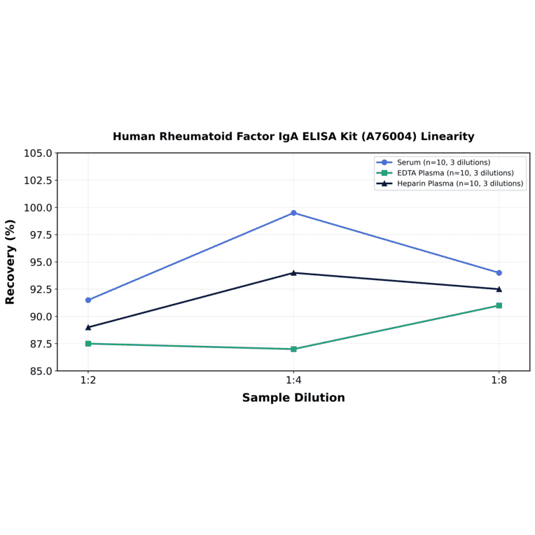 Linearity - Human Rheumatoid Factor IgA ELISA Kit (A76004) - Antibodies.com