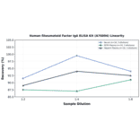 Linearity - Human Rheumatoid Factor IgA ELISA Kit (A76004) - Antibodies.com