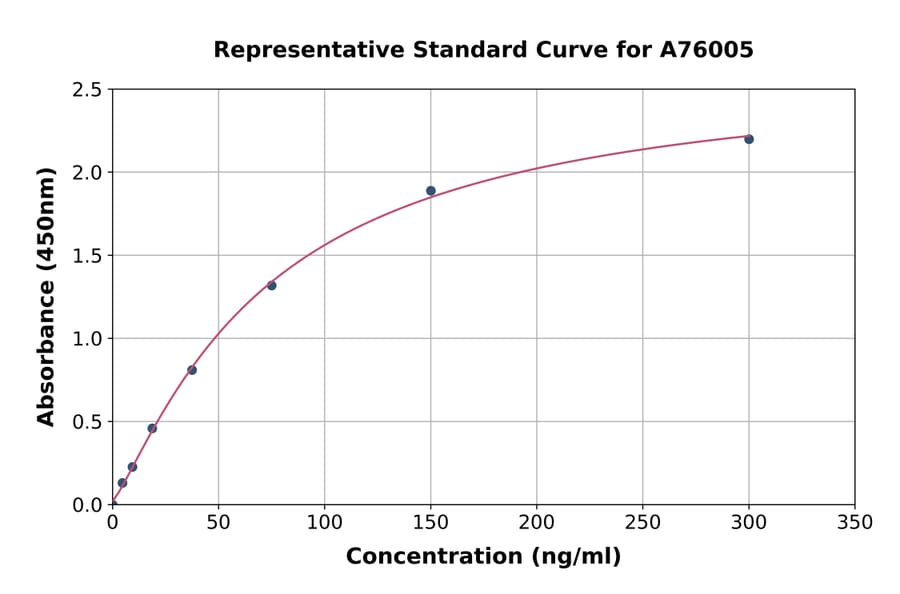 Standard Curve - Human Rheumatoid Factor IgM ELISA Kit (A76005) - Antibodies.com