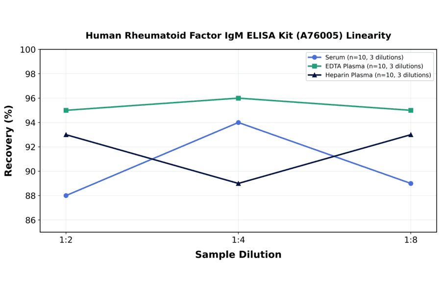 Linearity - Human Rheumatoid Factor IgM ELISA Kit (A76005) - Antibodies.com