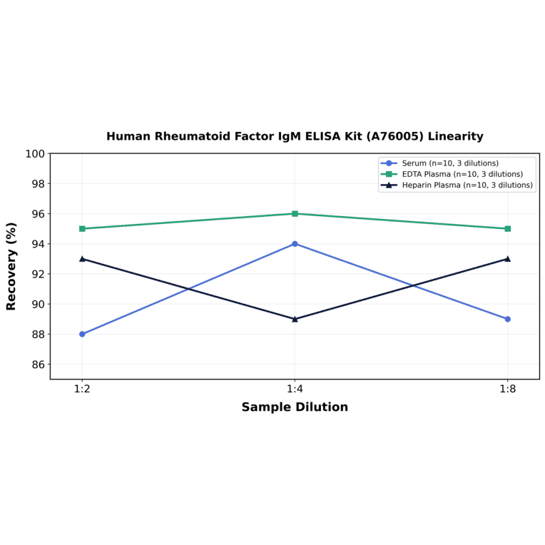 Linearity - Human Rheumatoid Factor IgM ELISA Kit (A76005) - Antibodies.com