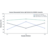 Linearity - Human Rheumatoid Factor IgM ELISA Kit (A76005) - Antibodies.com