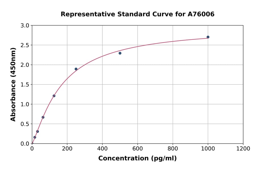 Standard Curve - Mouse Nmnat1/NMNAT ELISA Kit (A76006) - Antibodies.com