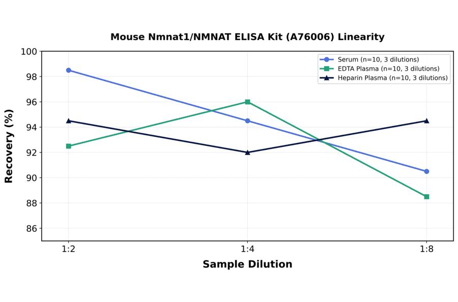 Linearity - Mouse Nmnat1/NMNAT ELISA Kit (A76006) - Antibodies.com