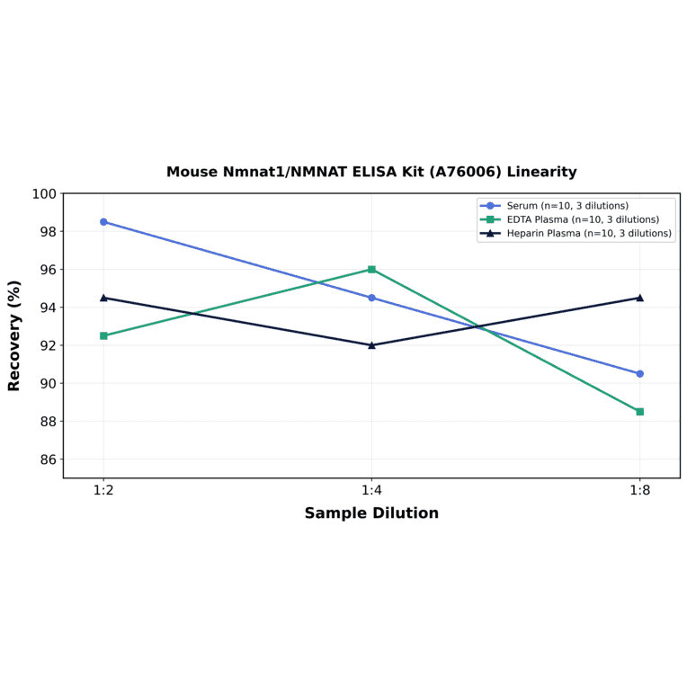Linearity - Mouse Nmnat1/NMNAT ELISA Kit (A76006) - Antibodies.com