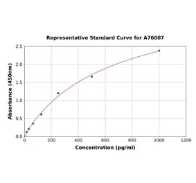 Standard Curve - Porcine IL-8 ELISA Kit (A76007) - Antibodies.com