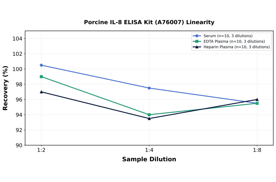Linearity - Porcine IL-8 ELISA Kit (A76007) - Antibodies.com