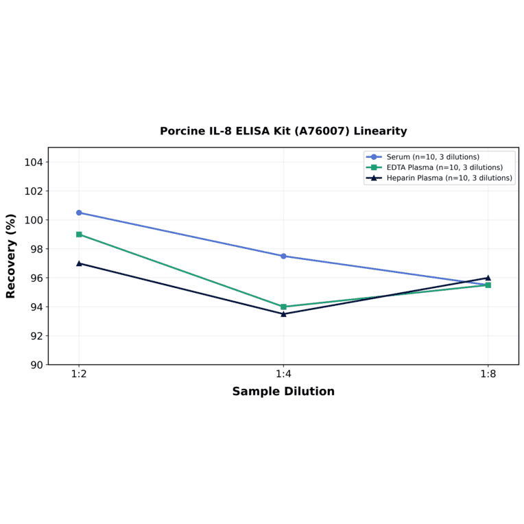 Linearity - Porcine IL-8 ELISA Kit (A76007) - Antibodies.com