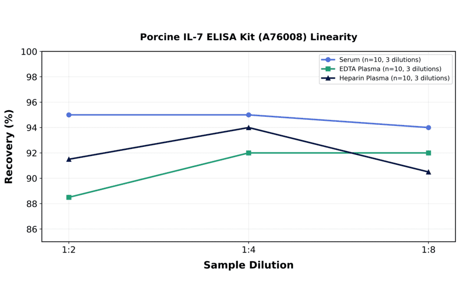 Linearity - Porcine IL-7 ELISA Kit (A76008) - Antibodies.com