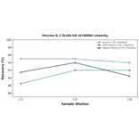 Linearity - Porcine IL-7 ELISA Kit (A76008) - Antibodies.com