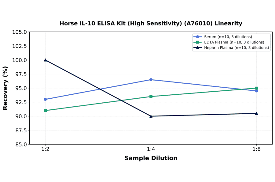 Linearity - Horse IL-10 ELISA Kit (High Sensitivity) (A76010) - Antibodies.com