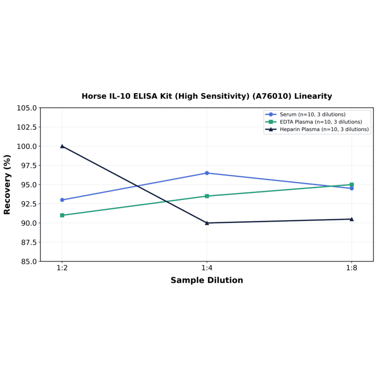 Linearity - Horse IL-10 ELISA Kit (High Sensitivity) (A76010) - Antibodies.com