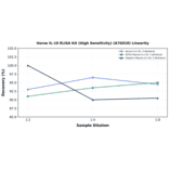 Linearity - Horse IL-10 ELISA Kit (High Sensitivity) (A76010) - Antibodies.com