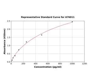 Standard Curve - Canine IL-1 alpha ELISA Kit (A76011) - Antibodies.com