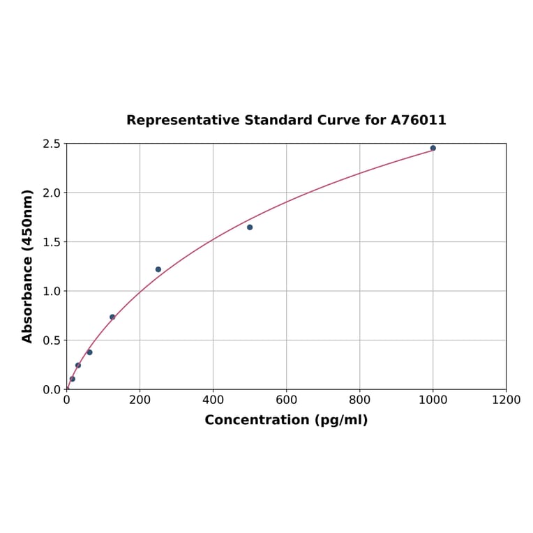 Standard Curve - Canine IL-1 alpha ELISA Kit (A76011) - Antibodies.com
