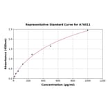 Standard Curve - Canine IL-1 alpha ELISA Kit (A76011) - Antibodies.com