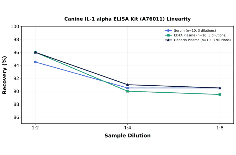 Linearity - Canine IL-1 alpha ELISA Kit (A76011) - Antibodies.com