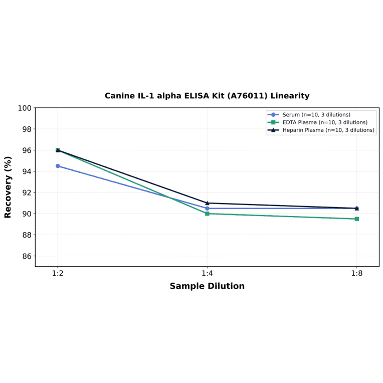 Linearity - Canine IL-1 alpha ELISA Kit (A76011) - Antibodies.com