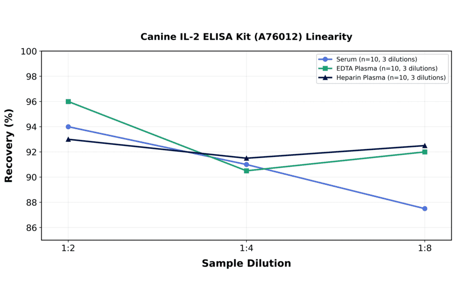 Linearity - Canine IL-2 ELISA Kit (A76012) - Antibodies.com