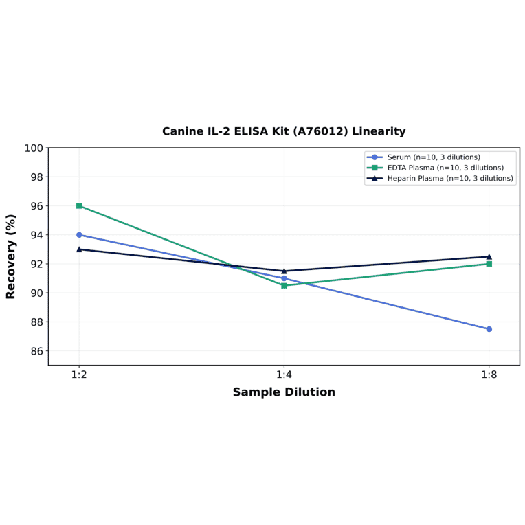 Linearity - Canine IL-2 ELISA Kit (A76012) - Antibodies.com