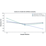 Linearity - Canine IL-2 ELISA Kit (A76012) - Antibodies.com