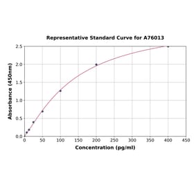 Standard Curve - Canine IL-4 ELISA Kit (A76013) - Antibodies.com