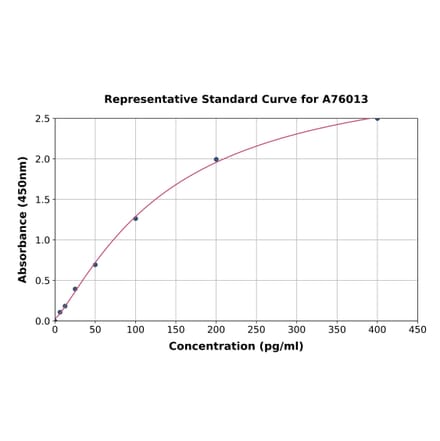 Standard Curve - Canine IL-4 ELISA Kit (A76013) - Antibodies.com