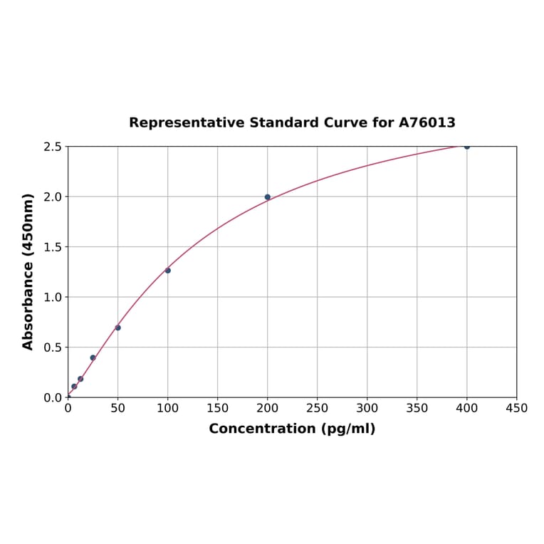 Standard Curve - Canine IL-4 ELISA Kit (A76013) - Antibodies.com