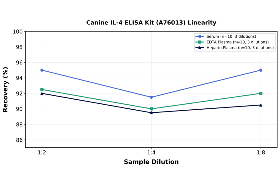 Linearity - Canine IL-4 ELISA Kit (A76013) - Antibodies.com