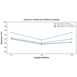 Linearity - Canine IL-4 ELISA Kit (A76013) - Antibodies.com