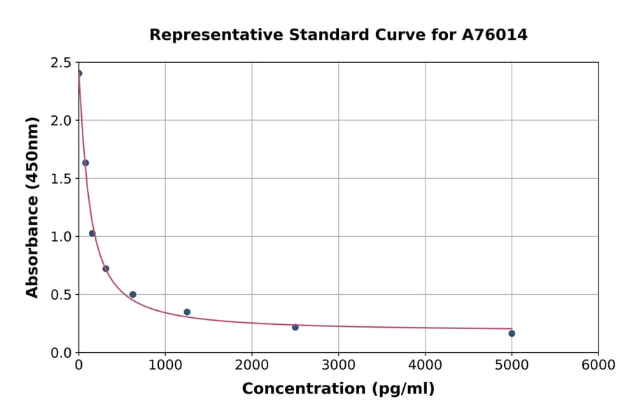 Standard Curve - Porcine Apelin ELISA Kit (A76014) - Antibodies.com