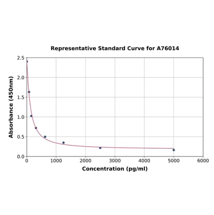 Standard Curve - Porcine Apelin ELISA Kit (A76014) - Antibodies.com