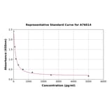 Standard Curve - Porcine Apelin ELISA Kit (A76014) - Antibodies.com