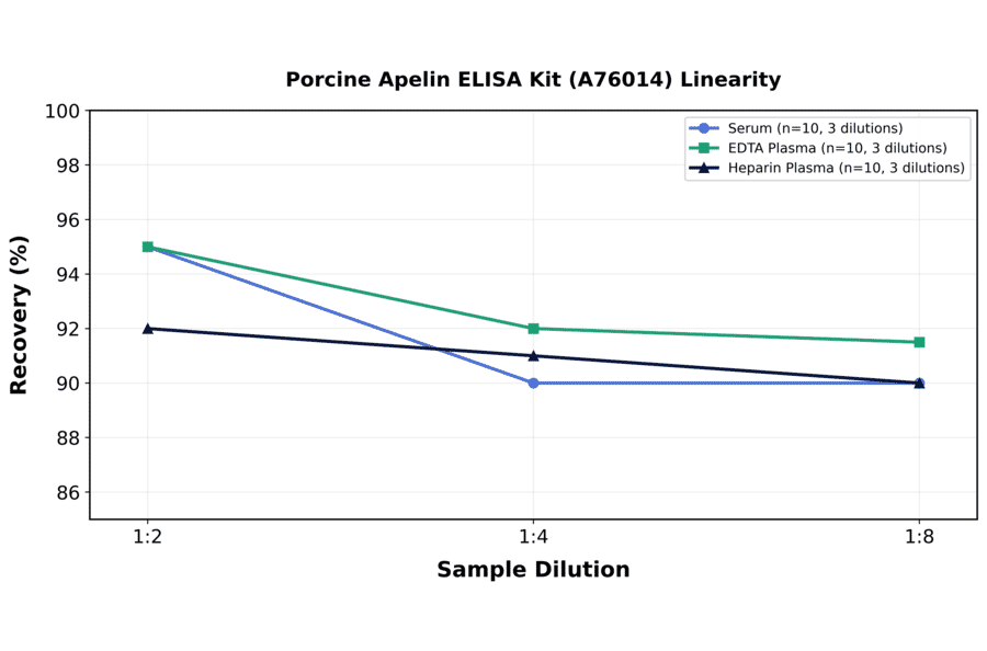 Linearity - Porcine Apelin ELISA Kit (A76014) - Antibodies.com