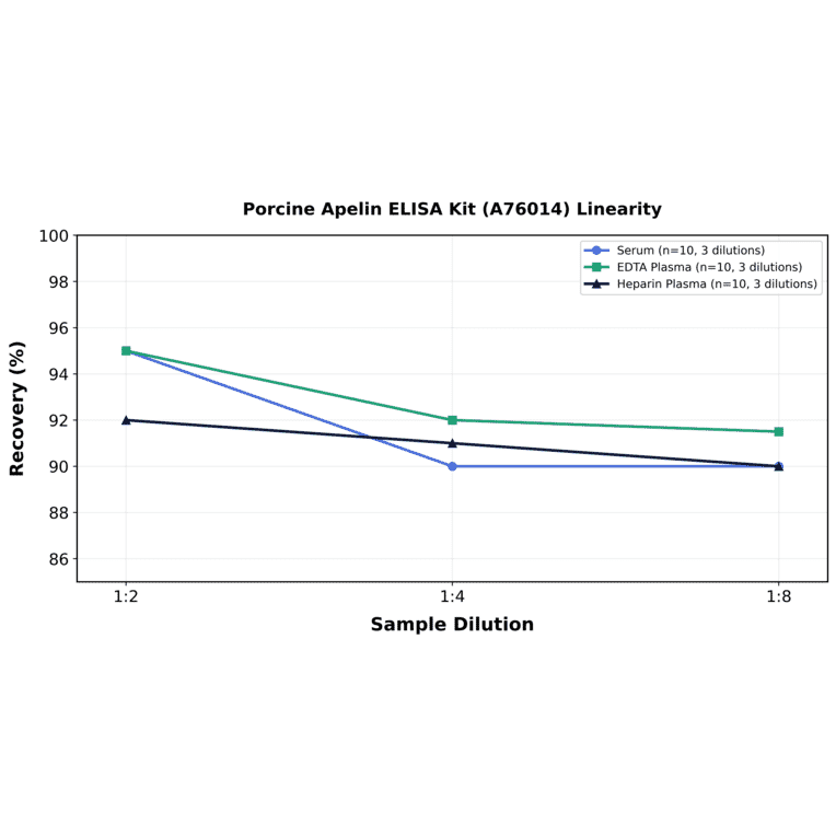 Linearity - Porcine Apelin ELISA Kit (A76014) - Antibodies.com