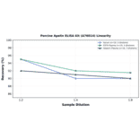 Linearity - Porcine Apelin ELISA Kit (A76014) - Antibodies.com