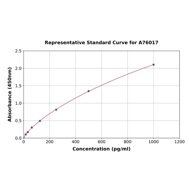 Standard Curve - Chicken Catalase ELISA Kit (A76017) - Antibodies.com