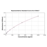 Standard Curve - Chicken Catalase ELISA Kit (A76017) - Antibodies.com