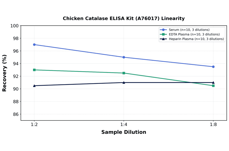 Linearity - Chicken Catalase ELISA Kit (A76017) - Antibodies.com