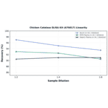 Linearity - Chicken Catalase ELISA Kit (A76017) - Antibodies.com