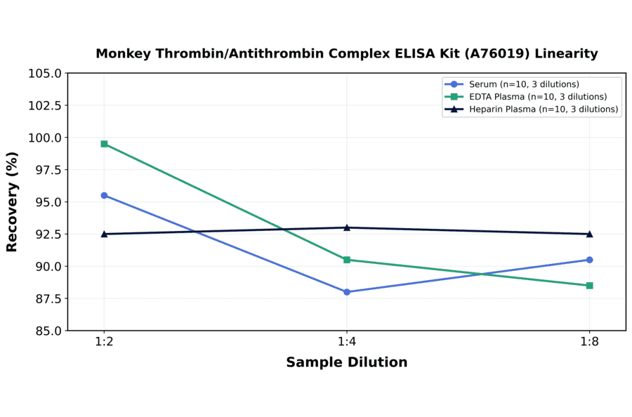 Linearity - Monkey Thrombin/Antithrombin Complex ELISA Kit (A76019) - Antibodies.com