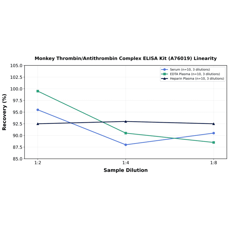 Linearity - Monkey Thrombin/Antithrombin Complex ELISA Kit (A76019) - Antibodies.com