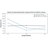 Linearity - Monkey Thrombin/Antithrombin Complex ELISA Kit (A76019) - Antibodies.com