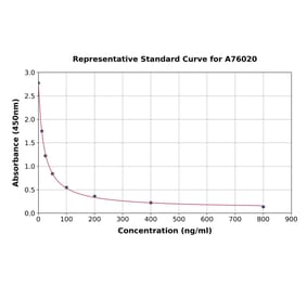 Standard Curve - Bovine IGF1 ELISA Kit (A76020) - Antibodies.com