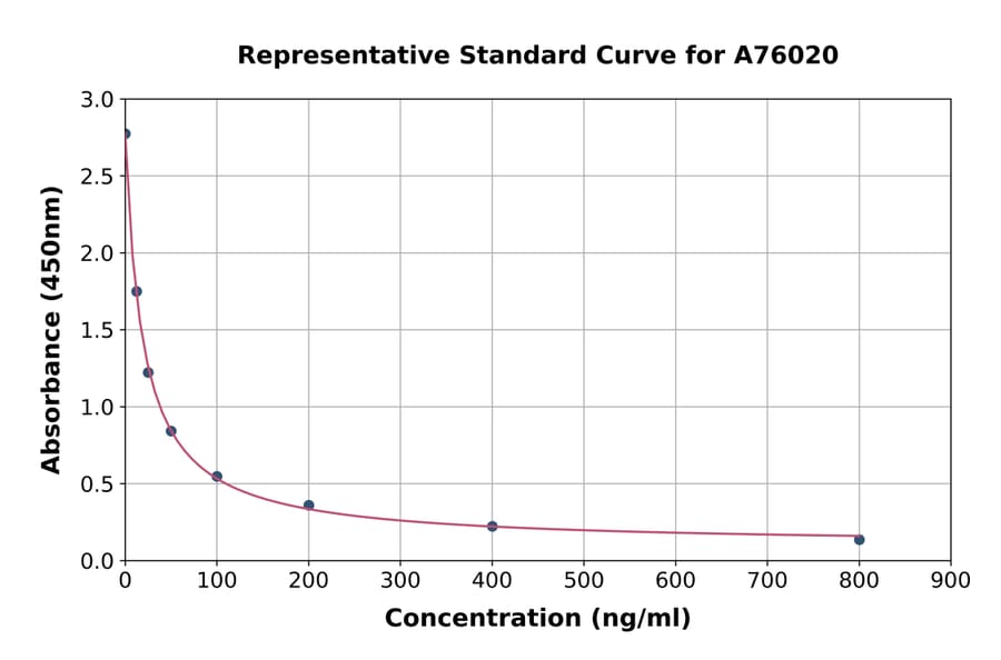 Standard Curve - Bovine IGF1 ELISA Kit (A76020) - Antibodies.com