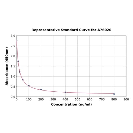 Standard Curve - Bovine IGF1 ELISA Kit (A76020) - Antibodies.com