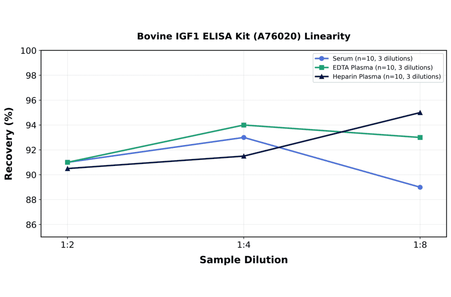 Linearity - Bovine IGF1 ELISA Kit (A76020) - Antibodies.com