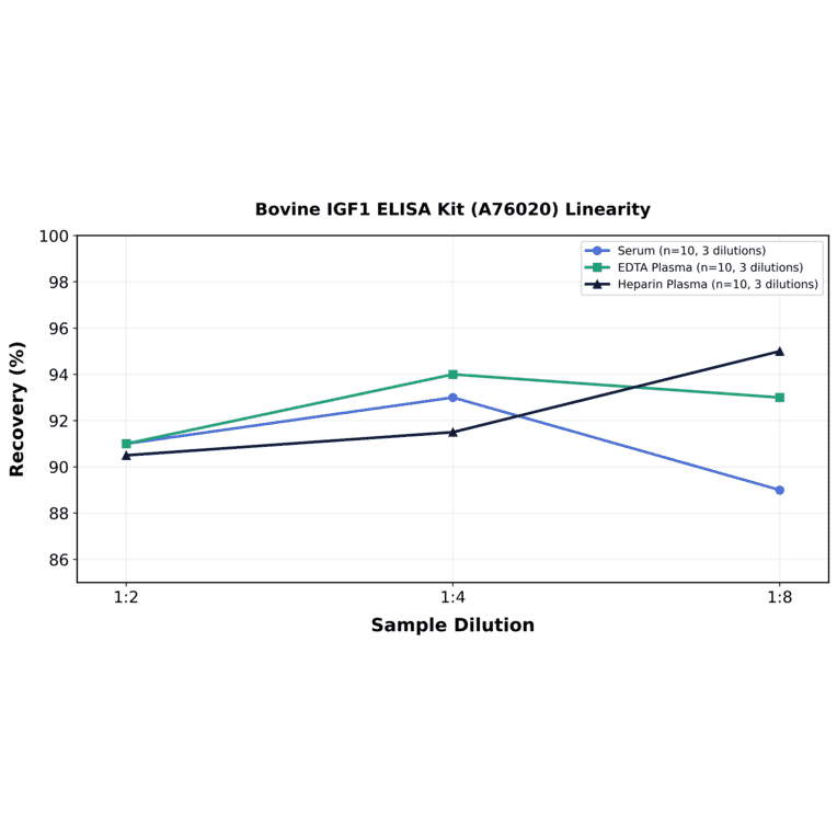 Linearity - Bovine IGF1 ELISA Kit (A76020) - Antibodies.com