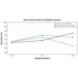 Linearity - Bovine IGF1 ELISA Kit (A76020) - Antibodies.com