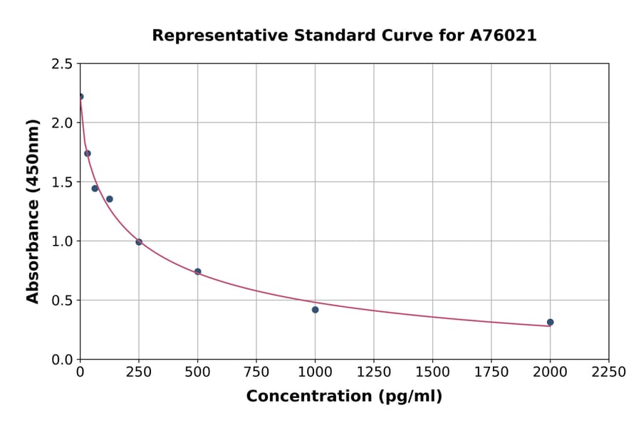 Standard Curve - Mouse 4-Hydroxynonenal ELISA Kit (A76021) - Antibodies.com
